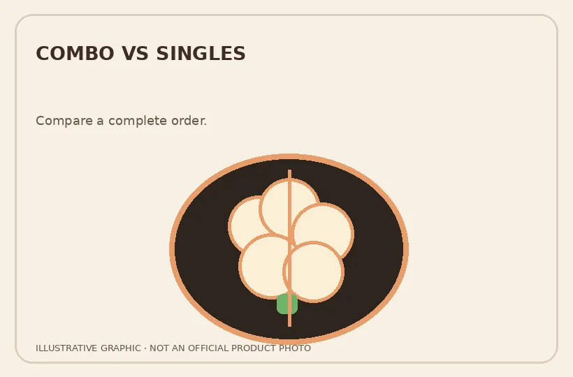 Original illustrated summary for Dave’s Hot Chicken Combos vs Singles: Value Guide
