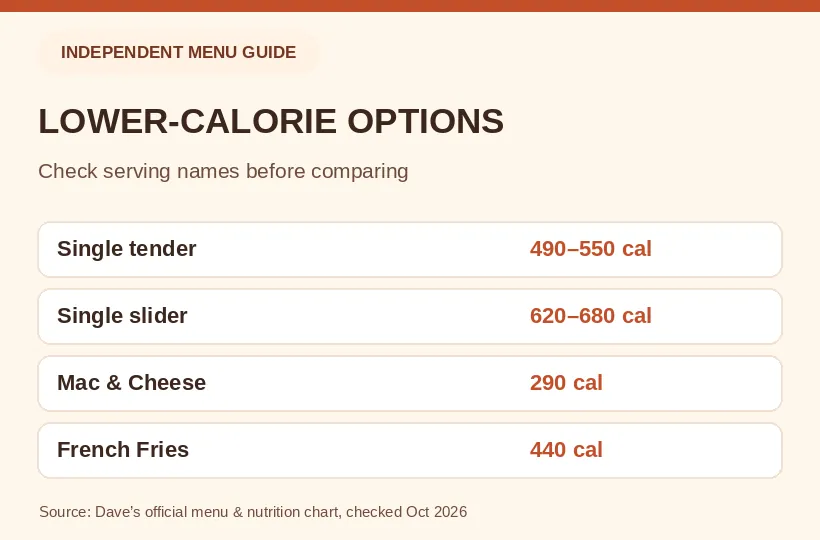 LOWER-CALORIE OPTIONS menu infographic based on source checks